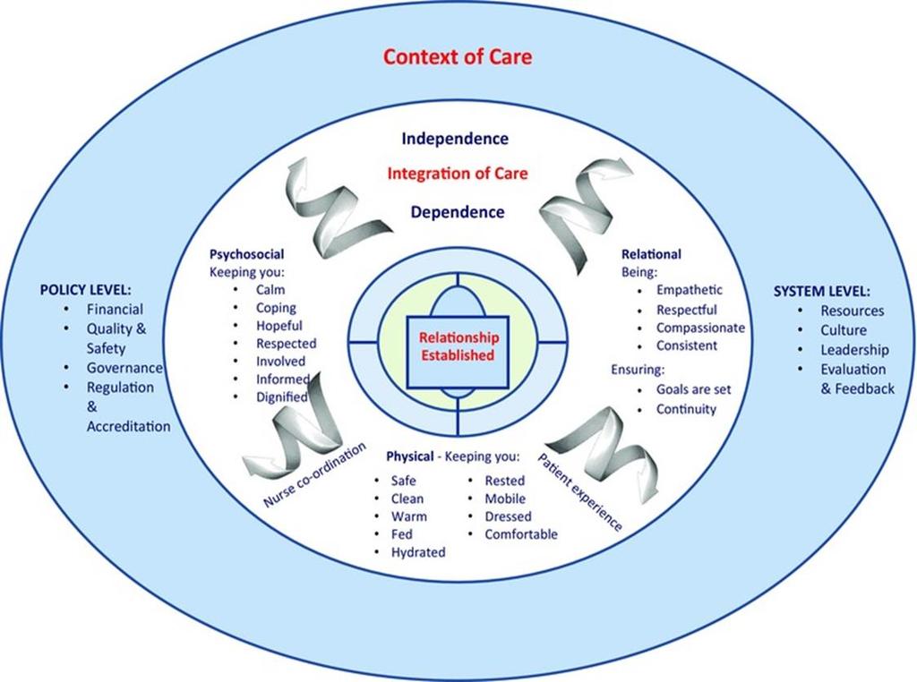 Fundamentals of Care Udviklet i forskningsnetværket International Learning Collaborative ILC Videreudvikling af Virginia Henderson Sikre at patientens fysiske, psykiske og