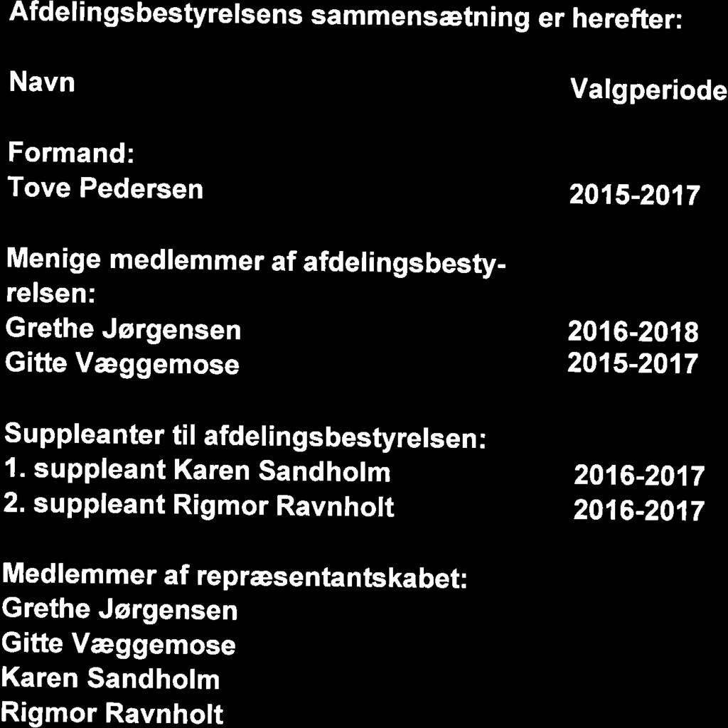 Afdel i n gsbestyrelsens sammensætn i n g er herefter: Navn Valgperiode Formand: Tove Pedersen 2015-2017 Me nige medlemmer af afdelingsbestyrelsen: Grethe Jørgensen Gitte Væggemose 2016-2018