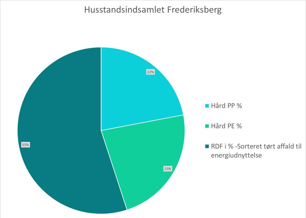 Figur 9: Fordeling af husstandsindsamlet plast på plasttyper til genanvendelse, RDF samt affald Frederiksberg Kommune Note: Frederiksberg Kommune sorterer ikke i tilsvarende fraktioner som