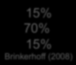 15% 70% 15% Brinkerhoff (2008)