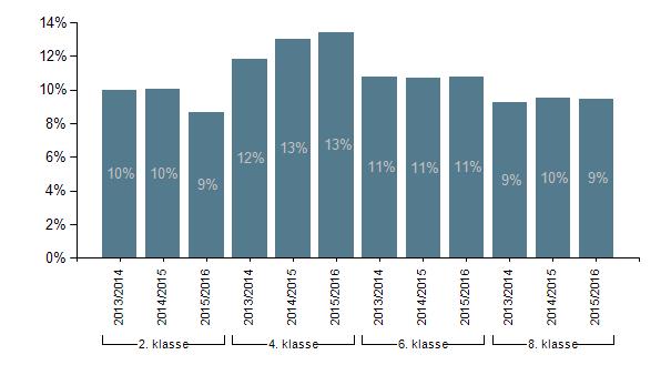 1.4 Andelen af elever med dårlige resultater i de nationale test Andel elever med dårlige resultater i dansk, læsning / matematik beskriver, hvor stor en andel af