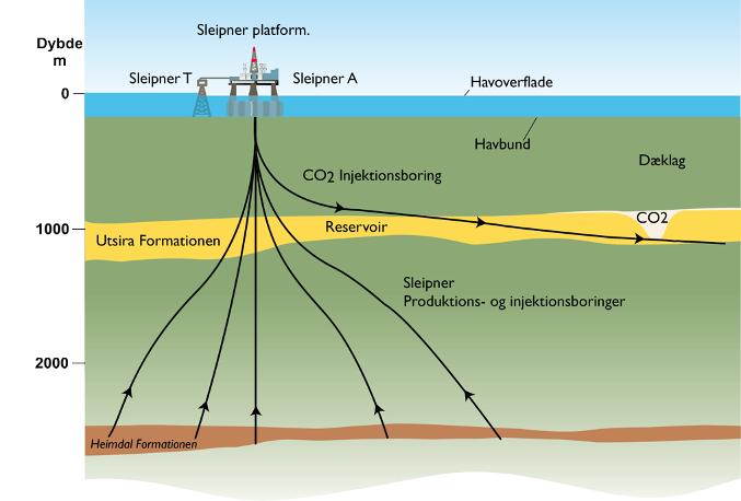 Lagringen kan ske i porøse sandsten eller udtømte olie og gas reservoirer. Verdens første eksempel Statoil udvinder naturgas fra Jurassiske sandsten i Sleipner Feltet i Nordsøen.