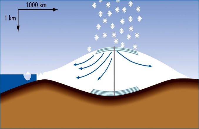 Grumset is Da forskerne nærmede sig bunden af Indlandsisen, begyndte boret at bringe grumsede iskerner op til overfladen.