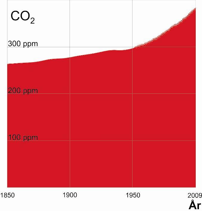 CO2-variationer fra 1850 til i dag Kurven viser variationerne i atmosfærens CO 2 -koncentration i tiden, hvor mennesket har ændret atmosfæren gennem forbrug af fossile brændsler.