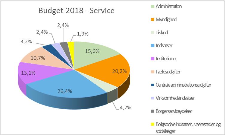 2018 Borgerserviceydelser Kategorien dækker over budgetterede udgifter til drift af kommunens kontaktcenter samt budgetterede udgifter til borgerrådgivere.