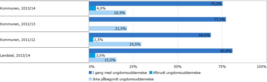 2.3. Overgang til ungdomsuddannelse (95 pct.-målsætningen) 2.3.1. Profilmodel for årgang 2015 Af Undervisningsministeriets profilmodel for Skanderborg Kommune fremgår det, at 93,2 pct.