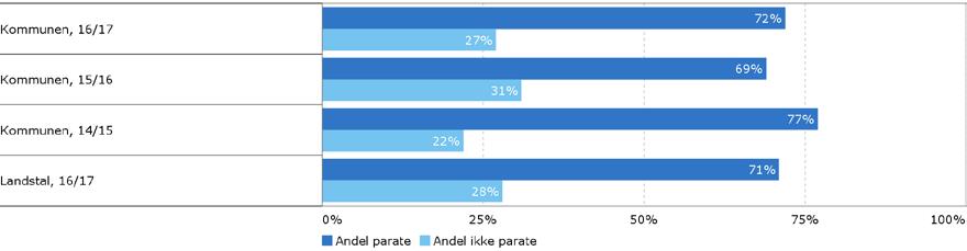 I skoleåret 2016/17 er det det 92 % 6 af eleverne i 9. klasse i Silkeborg, som har aflagt alle prøver, hvilket er 1 % bedre end andelen på landsplan.