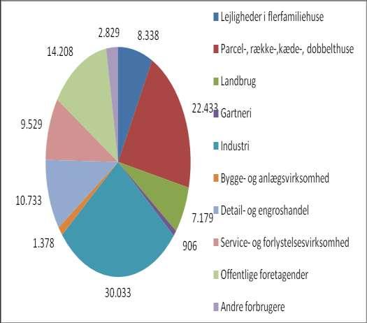 CO 2 regnskab for Faxe Kommune som geografisk område og som virksomhed 2008 11 Figur 3. CO 2 -emissionen fra elforbruget fordelt på forbrugertyper i ton. Tabel 3.