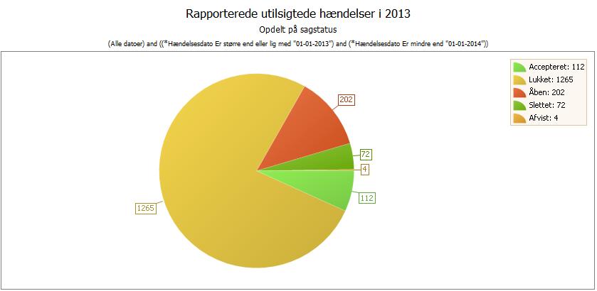 Utilsigtede hændelser 2013 Kolding Kommune Fra den 1. januar 2013 til den 31. december 2013 blev der rapporteret 1655 utilsigtede hændelser til Kolding Kommune.