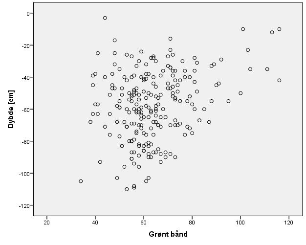 BILAG IX Nedenstående korrelationsanalyse viser sammenhængen mellem dybden og DN værdierne i det røde, grønne og blå bånd, når alle punkter med undtagelse af punkter beliggende i skyggeområder