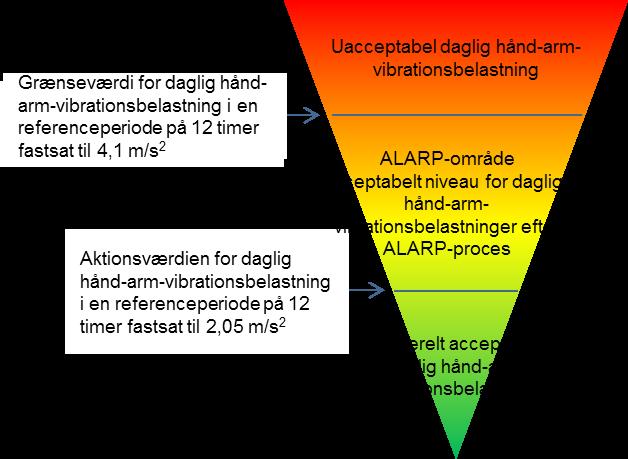 Grænseværdien for den daglige hånd-arm-vibrationsbelastning på 4,1 m/s 2 og for den daglige helkropsvibrationsbelastning på 0,94 m/s 2 i en referenceperiode på 12 timer anses for acceptkriterium.