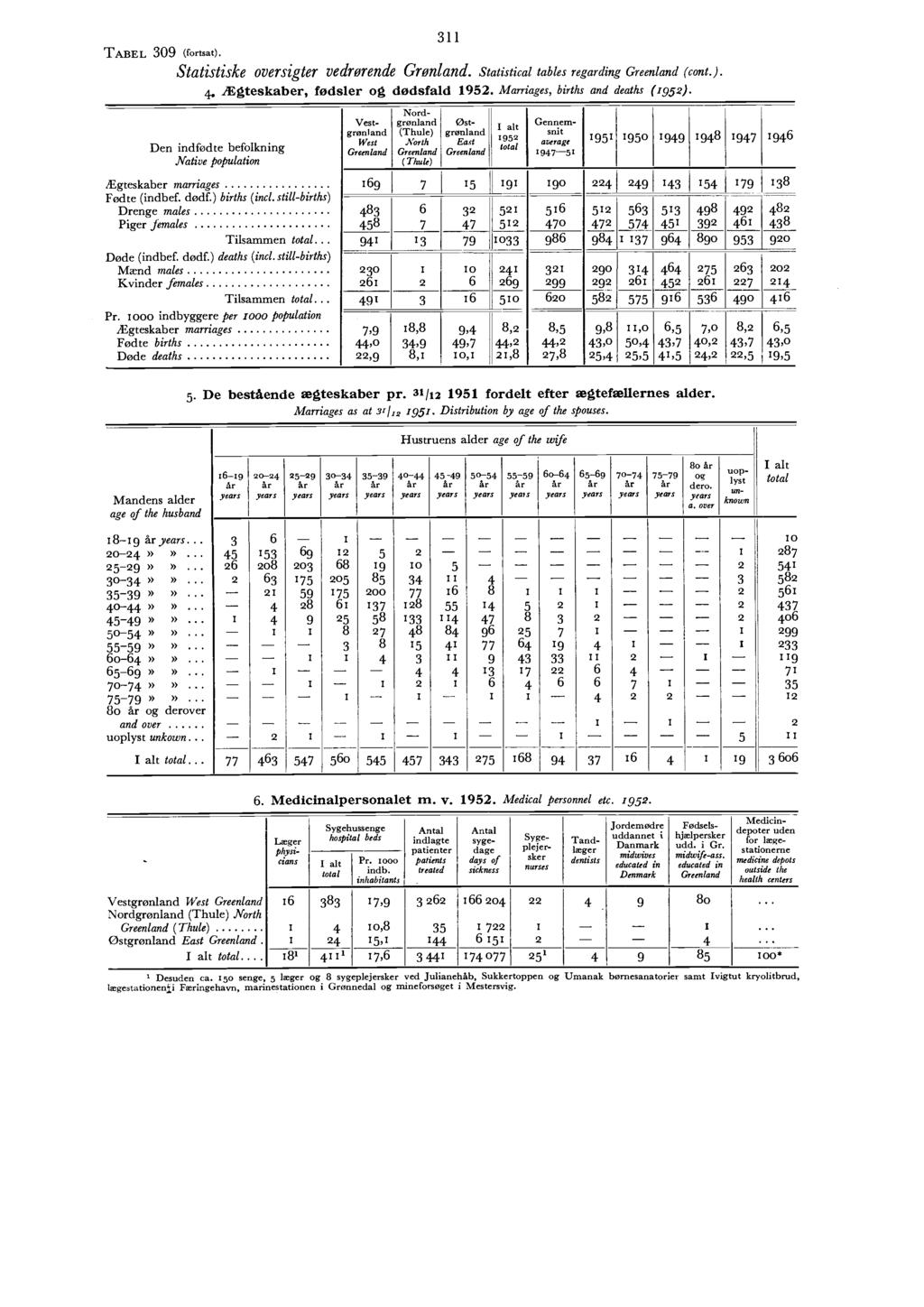 5 l Statistiske oversigter vedrørende Grønland. Statistical tables regarding (cont.). 4. Ægteskaber, fødsler og dødsfald 95. Marriages, births and deaths (95).