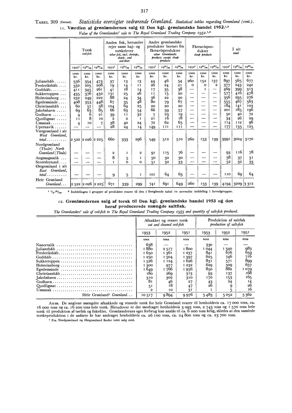 l 95 l 95 3 Statistiske oversigter vedrørende Grønland. Statistical tables regarding (cont.). il. Værdien af grønlændernes salg til Den kgl. grønlandske handel 95.