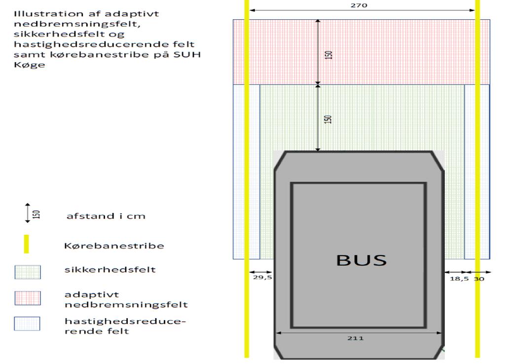 1. Bussen og sikkerheden Fase 1 har givet erfaringer med den anvendte bus (model Arma, producent Navya, Frankrig). De særlige vilkår (indendørs) og bussens lave hastigt spiller ind på resultaterne.