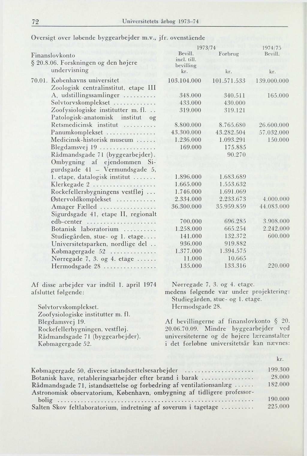 72 Universitetets årbog 1973-74 Oversigt over lobende byggearbejder m.v., jfr. ovenstående Finanslovkonto 20.8.06. Forskningen og den højere undervisning 70.01.