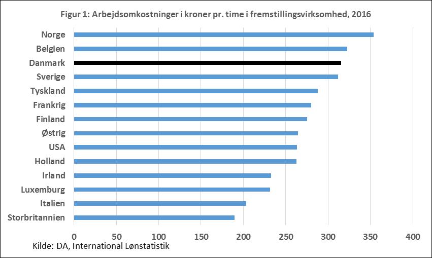 Disse udgifter afholdes i Danmark i langt højere grad af den offentlige sektor end i de øvrige sammenligningslande.
