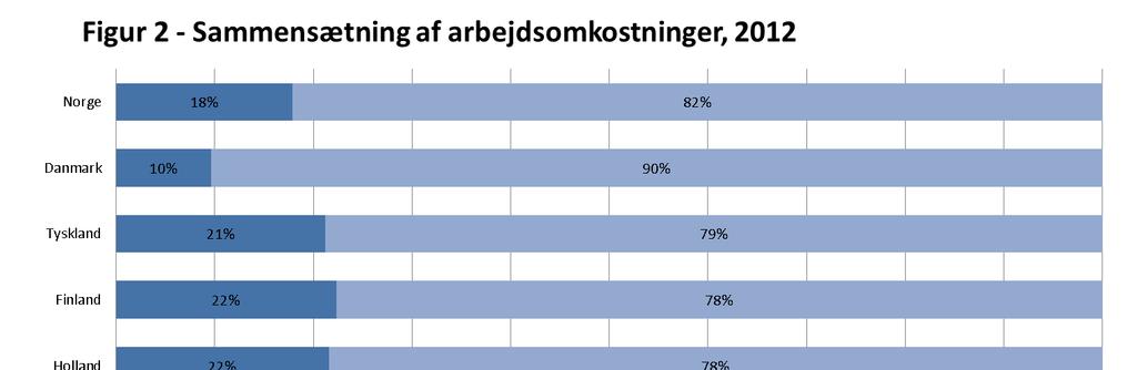 Det skyldes, at der er færre "ekstraomkostninger" ved arbejdskraft i Danmark end i andre lande, hvor der kan være store sociale udgifter forbundet med at hyre arbejdskraft.