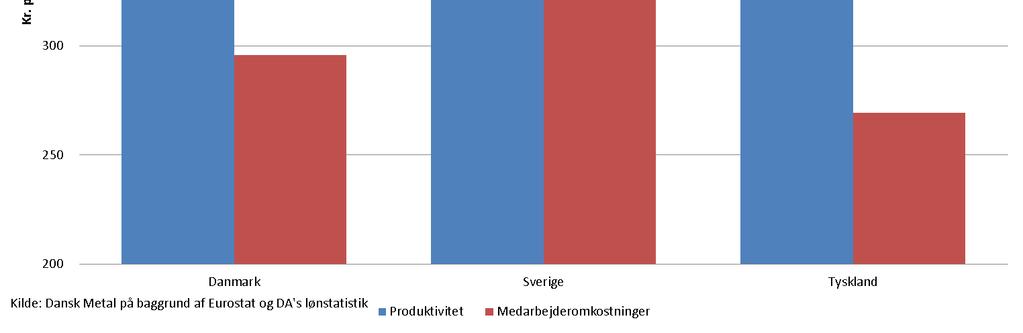 Produktivitetsudviklingen i Danmark har været lav sammenlignet med andre lande i årene frem til 29.