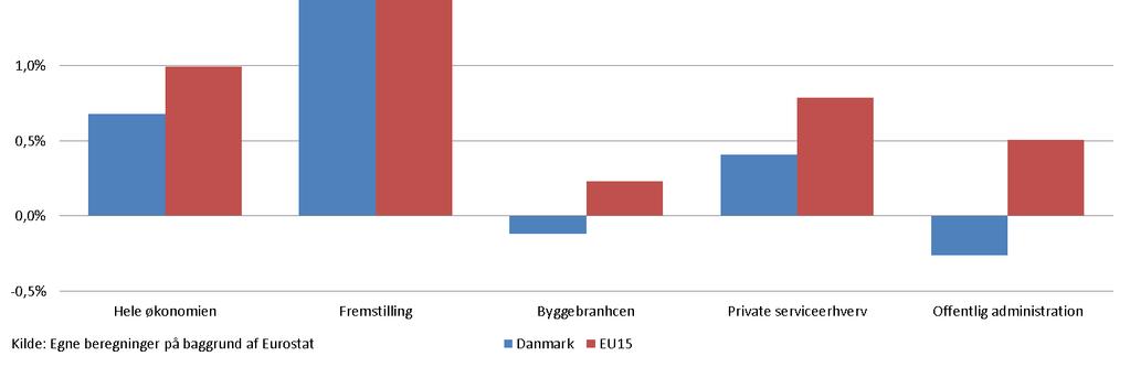 figur 4. I perioden fra 1. kvartal 29 til 1. kvartal 214 er produktiviteten i dansk fremstillingsvirksomhed steget med 35,3 pct.