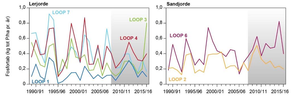 Figur 10.3. Tabet af total fosfor fra dyrkede arealer i de fem landovervågningsvandløb i perioden 1990/91-2015/16.