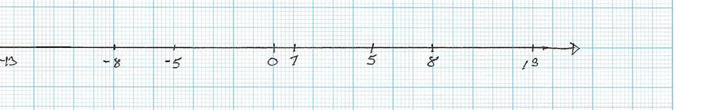 Anltisk Geometri Afstnden mellem - og -5 er -5 - = Hvis >, så - < 0 er formlen for fstnden nturligvis.