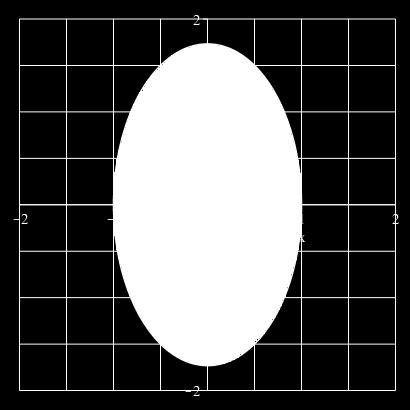 Ligningen omskrives: Dvs. ellipsen har centrum i (0,0) og store halvakse på x-aksens retning.