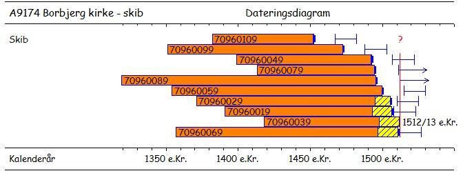 NNU rapport nr. 47 2012 2 RINGKØBING AMT Borbjerg kirke 18.05.02 Borbjerg sogn Undersøgelse af tømmer fra tagkonstruktion. Koordinater: (WGS84) 56.40505 N/8.