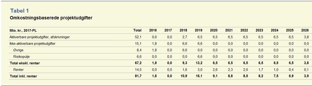 Resultater Den samlede omkostningsbaserede projektøkonomi i en landsdækkende implementering af.704 EVS estimeres til 67, mio.kr, jf. tabel 1 nedenfor.