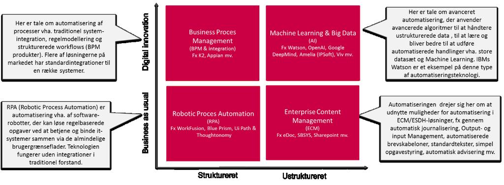 Teknologier til automatisering af manuelle processer Business Process Management (BPM & Integration) Fx K2, Appian mv. Machine Learning & Big Data (AI) Fx.