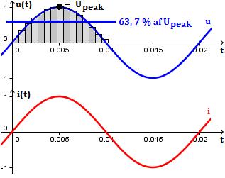 Middelværdi & peakværdi: Uanset om der tales om strøm eller spænding, så er middelværdien den gennemsnitlige værdi af arealer i en halvperiode (for hel periode bliver middelværdien jo 0!