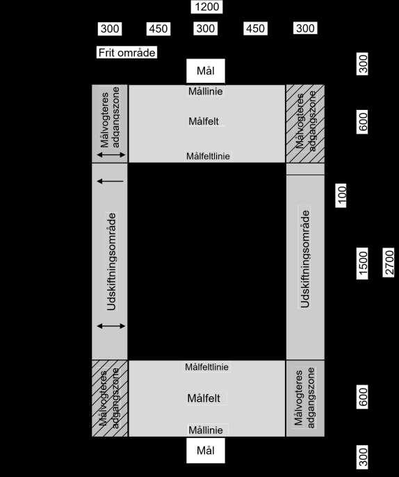 Figur 1: Beach Handball banen Kun to diagonalt modsat placerede adgangszoner for målvogtere