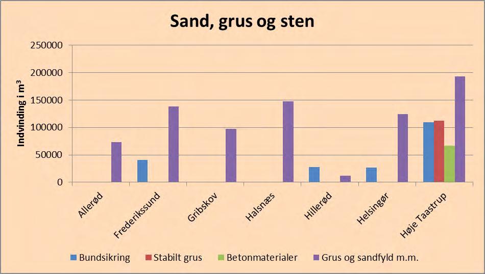 Bilag 1 - Side -22 af 65 Sand, grus og sten I Region Hovedstaden er det primært sand, grus og sten der indvindes.
