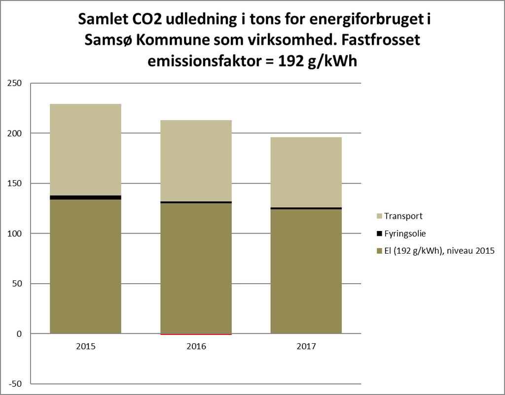 Figur 6: Her ses CO2-niveaerne for 2015, 2016 og 2017 udregnet på baggrund af den samme emissionsfaktor Ved at fastfryse CO2-faktoren udelukker man dens påvirkning på det relative resultat.