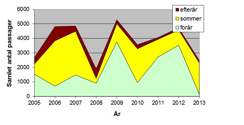 Modstrømselementer Fisketrappen, som består af en række bassiner, forbundet med modstrømselementer, var i 2011 ved at være moden til udskiftning, og i 2012 påbegyndtes derfor en udskiftning af de