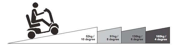 4 Apollo scooteren må kun køres af én person ad gangen. Maksimumvægt er 180 kg. Kør ikke på stigninger der overstiger 10. Der er begrænsninger på stigning i forhold til vægt: Færdselsregler a.