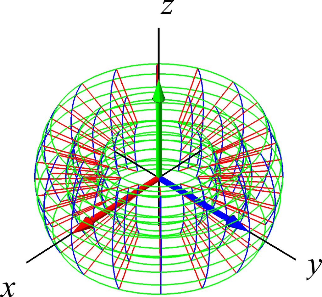 28 Rumfang af massiv ellipsoide En massiv ellipsoide med halvakser a, b, og c har en parameterfremstilling: r(u, v, w) = (a u sin(v) cos(w), b u sin(v) sin(w), c u cos(v)), (25-52) hvor u [0, 1], v