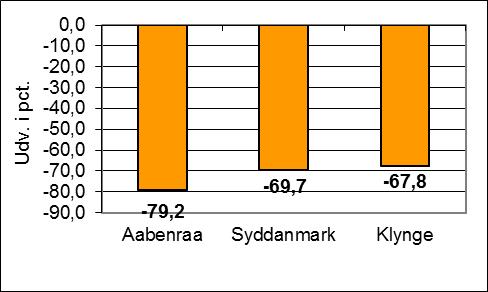 Overordnet set har Aabenraa en lidt lavere andel unge på offentlig forsørgelse end regionen og klyngen. Fig. 6: Udvikling i tilgangen til førtidspension, apr. 13 apr.