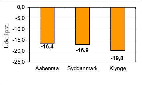i Aabenraa, hvilket er mere end de generelle reduktioner der har været i både klyngen og Syddanmark.