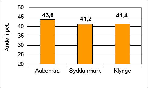 7: Udvikling i antallet af langtidsledige, dec. 12 dec. 13 Langtidsledige Det seneste år er antallet af langtidsledige i Aabenraa faldet med ca. 16 pct.