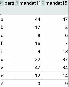2.1 Kvalitative data Eksempel 2.2 Søjlediagram Følgende tabel angiver mandattallet ved to folketingsvalg.