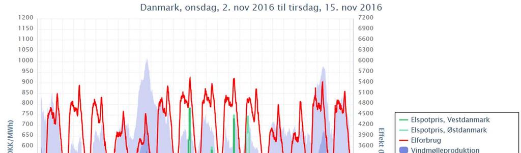 omtrentligt halvdelen af tiden i Danmark Dette viser, at den marginale el produktion ofte kommer fra kraftvarmeværker, og af og til endda fra vind- og solkraft, når disse alene kan dække elbehovet.