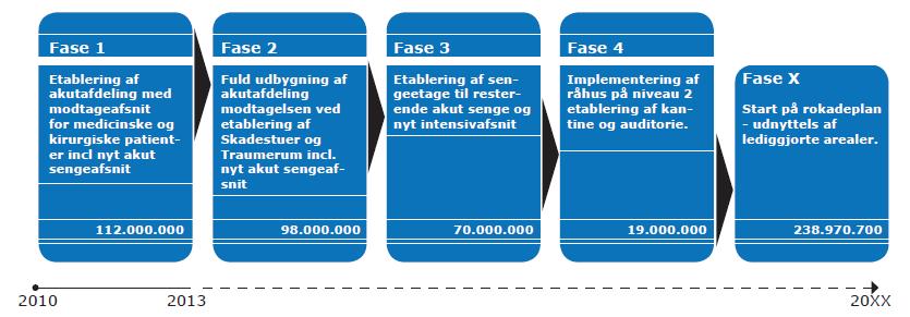 Det reducerede anlægsprojektet har følgende budget (figur 2): Etablering af fælles akutafdeling (nybyggeri): Udnyttelse af lediggjorte arealer (ombygning): Samlet anlægsbudget: 299,0 mio. kr.