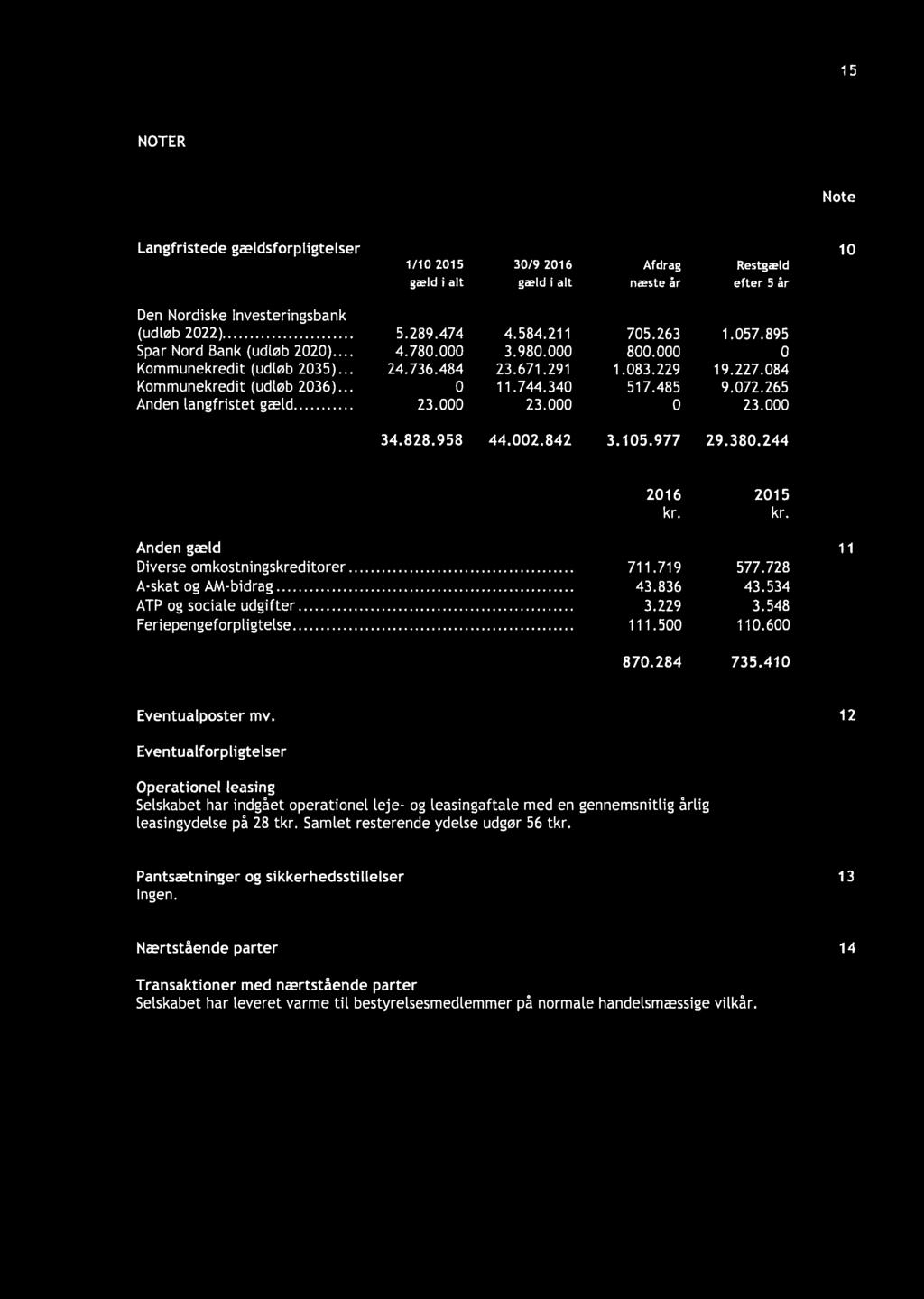 072.265 Anden langfristet gæld... 23.000 23.000 23.000 34.828.958 44.002.842 3.105.977 29.380.244 2016 2015 Anden gæld Diverse omkostningskreditorer. A skat og AM-bidrag. ATP og sociale udgifter.