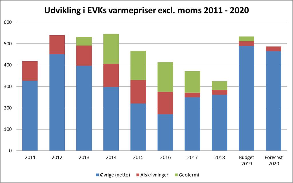 Figur 1: Udvikling i EVKs varmepriser i kr. pr. MWh excl. moms 2011-2020 Fremtidig mødestruktur På budgetmødet den 23. maj 2018, blev der af direktør Hans Erik Lund, Boligselskabet Sct.