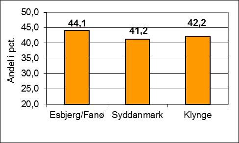 Reduktionen er lidt større end både den gennemsnitlige reduktion i klyngen og i Syddanmark.