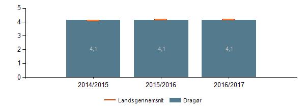 Samlet kan det konkluderes, at eleverne i Dragør Kommune trives, men at der er stadig noget at arbejde med i forhold til, at elevernes trivsel skal øges frem mod 2020.