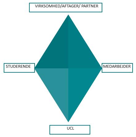 Værdiskabelse UCL Værdier skabes: Via de studerendes aktiviteter og ved de studerendes læring Via medarbejderes rammesætning og deltagelse Uddannelsesudvikling