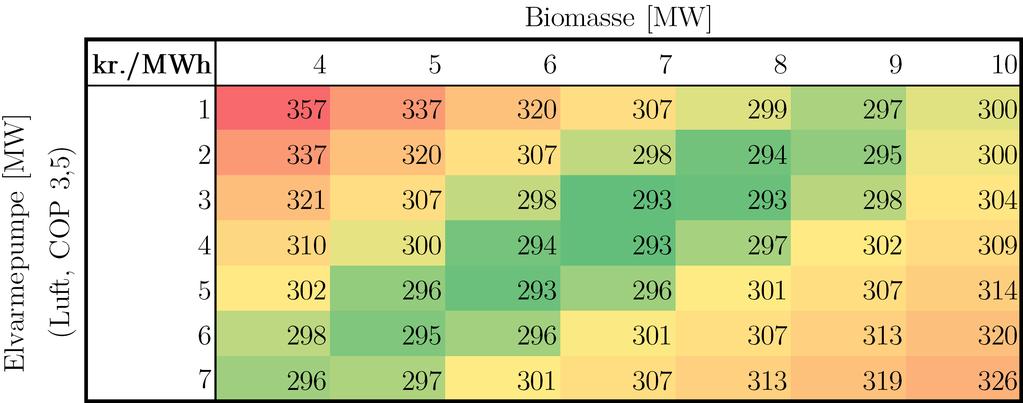 Figur 2: Varmeproduktionspris ved investering i varierende kapaciteter for en biomassekedel og en eldrevet varmepumpe baseret på udeluft som varmekilde med en COP på 3,5.