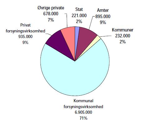 Vandplan Hovedvandopland Mariager Fjord Figur 1.2. Fordelingen af vandsektorens samlede udgifter på aktørerne i 1.000 kr. i 2000. Amternes opgaver er i 2007 overført til hhv. kommunerne og staten.