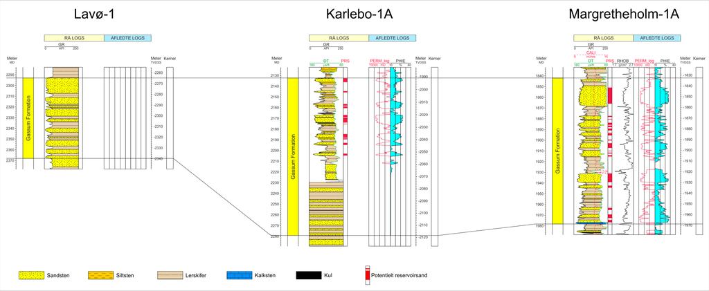 Figur 6: Sammenligning af Gassum Formationen i Lavø-1, Karlebo-1 og Margretheholm-1/1A, som er de nærmeste brønde til prognoselokaliteten (placering af brønde ses i Figur 2).